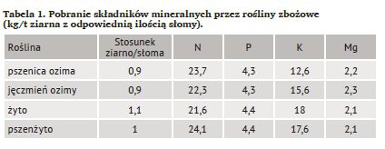 Tabela 1  Pobranie składników mineralnych przez rośliny zbożowe (kg t ziarna z odpowiednią ilością słomy)