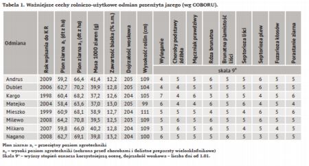 Ważniejsze cechy rolniczo użytkowe odmian pszenżyta jarego (wg COBORU) 